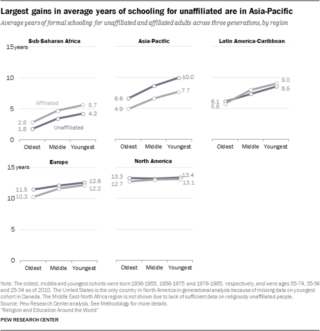 Largest gains in average years of schooling for unaffiliated are in Asia-Pacific