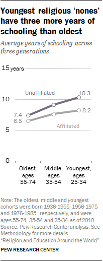 Youngest religious ‘nones’ have three more years of schooling than oldest