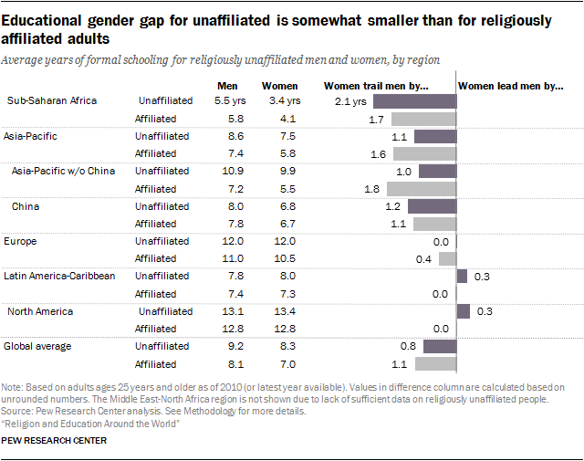 Educational gender gap for unaffiliated is somewhat smaller than for religiously affiliated adults