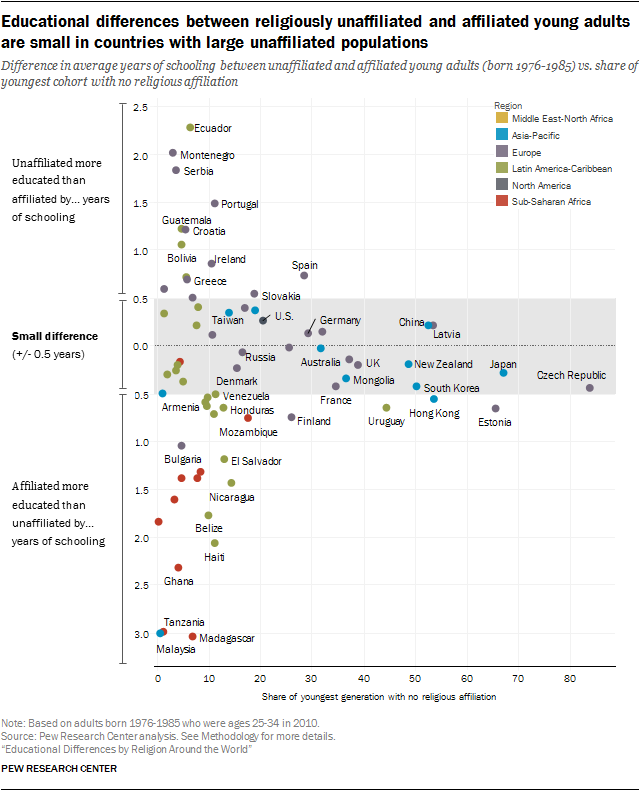 Educational differences between religiously unaffiliated and affiliated young adults are small in countries with large unaffiliated populations