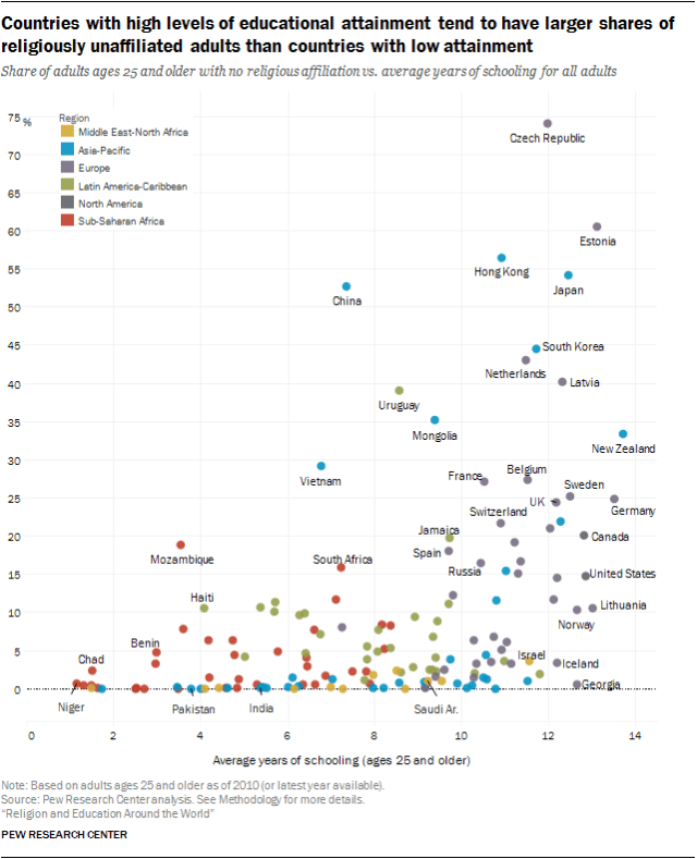 Countries with high levels of educational attainment tend to have larger shares of religiously unaffiliated adults than countries with low attainment