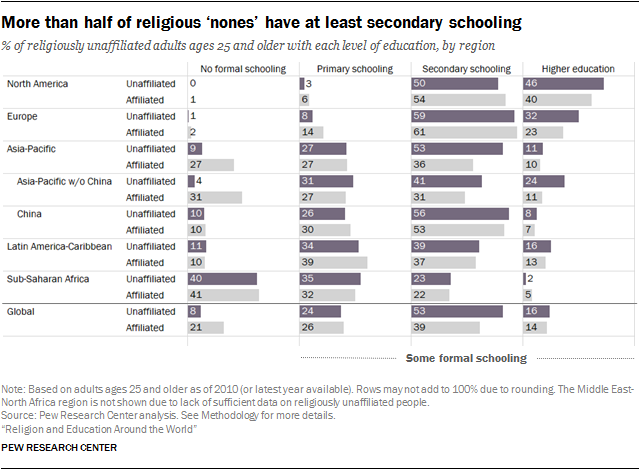 More than half of religious ‘nones’ have at least secondary schooling