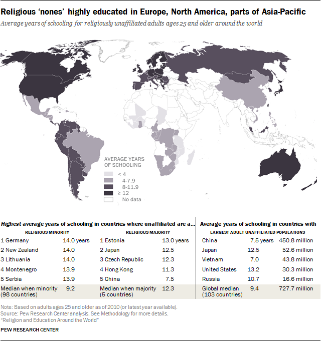Religious ‘nones’ highly educated in Europe, North America, parts of Asia-Pacific