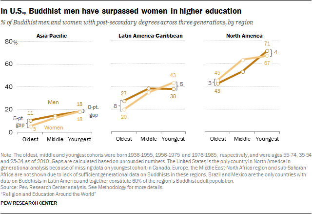 In U.S., Buddhist men have surpassed women in higher education