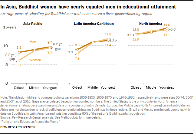 In Asia, Buddhist women have nearly equaled men in educational attainment