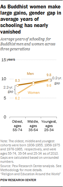 As Buddhist women make large gains, gender gap in average years of schooling has nearly vanished