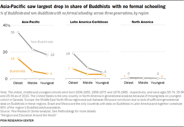 Asia-Pacific saw largest drop in share of Buddhists with no formal schooling