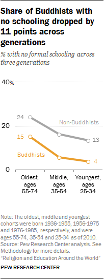 Share of Buddhists with no schooling dropped by 11 points across generations