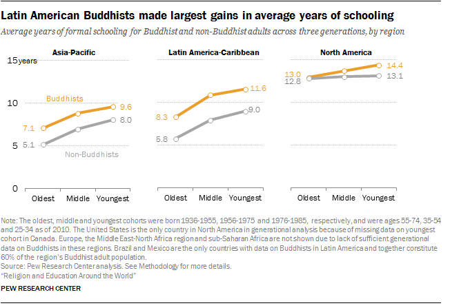 Latin American Buddhists made largest gains in average years of schooling