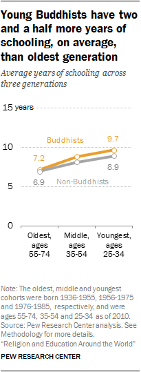 Young Buddhists have two and a half more years of schooling, on average, than oldest generation