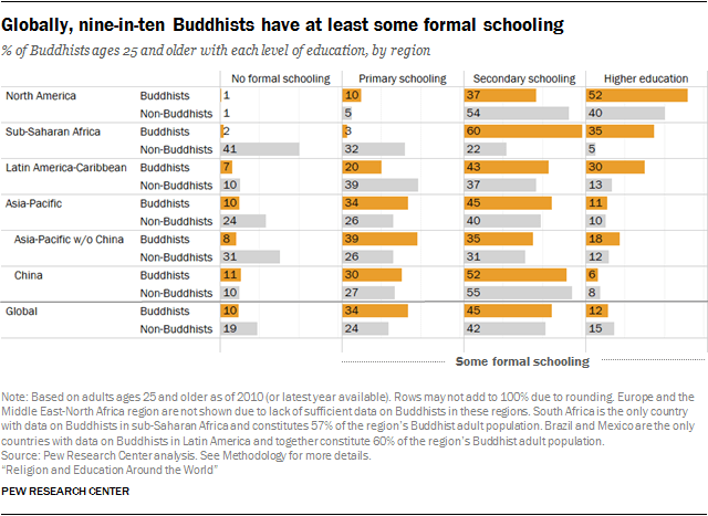 Globally, nine-in-ten Buddhists have at least some formal schooling