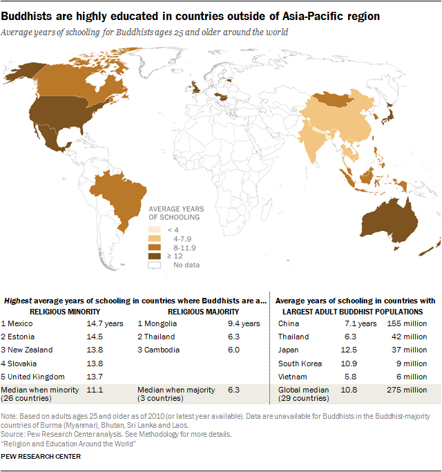 Buddhists are highly educated in countries outside of Asia-Pacific region