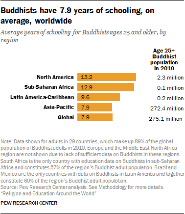 Buddhists have 7.9 years of schooling, on average, worldwide