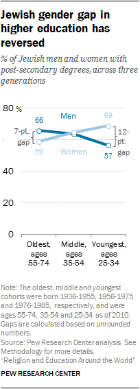 Jewish gender gap in higher education has reversed