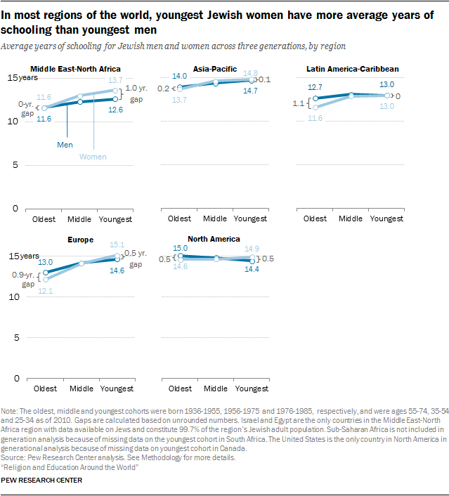 In most regions of the world, youngest Jewish women have more average years of schooling than youngest men