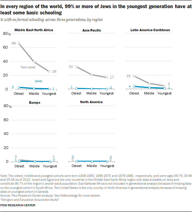 In every region of the world, 99% or more of Jews in the youngest generation have at least some basic schooling