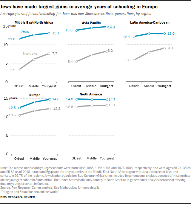 Jews have made largest gains in average years of schooling in Europe