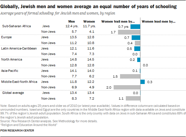 Globally, Jewish men and women average an equal number of years of schooling