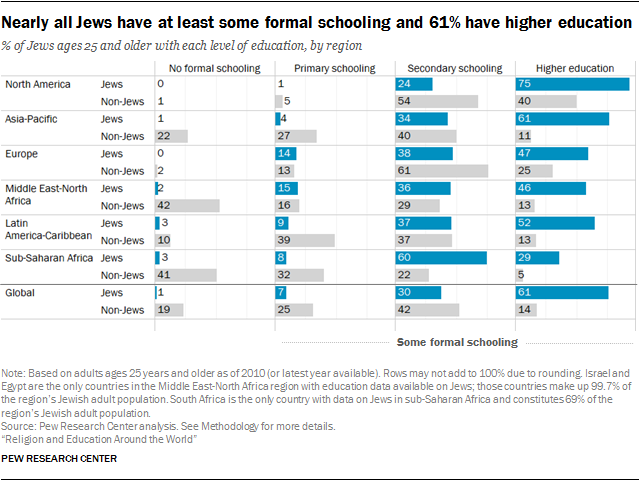 Nearly all Jews have at least some formal schooling and 61% have higher education