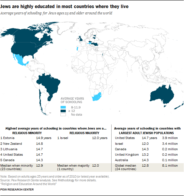 Jews are highly educated in most countries where they live