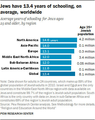 Jews have 13.4 years of schooling, on average, worldwide