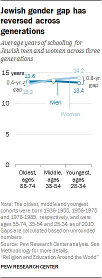 Jewish gender gap has reversed across generations
