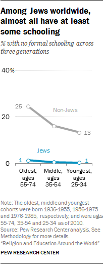 Among Jews worldwide, almost all have at least some schooling