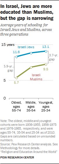 In Israel, Jews are more educated than Muslims, but the gap is narrowing