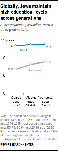 Globally, Jews maintain high education levels across generations