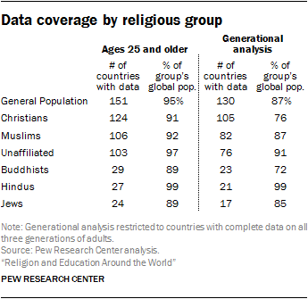 Data coverage by religious group