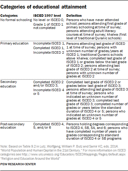 Categories of educational attainment