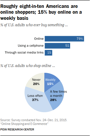 Roughly eight-in-ten Americans are online shoppers; 15% buy online on a weekly basis
