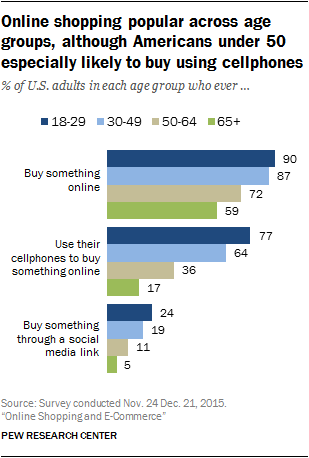 Online shopping popular across age groups, although Americans under 50 especially likely to buy using cellphones