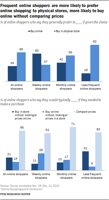 Frequent online shoppers are more likely to prefer online shopping to physical stores, more likely to buy online without comparing prices