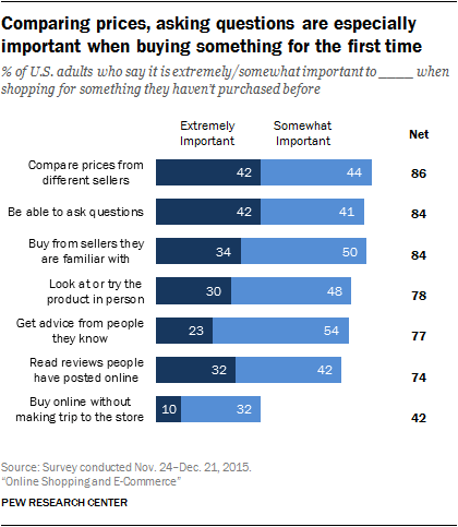 Comparing prices, asking questions are especially important when buying something for the first time