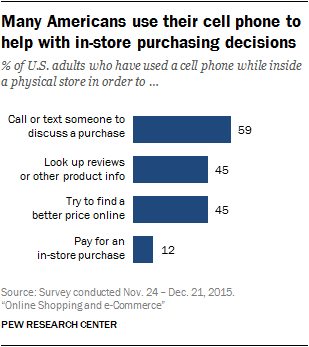 Many Americans use their cell phone to help with in-store purchasing decisions