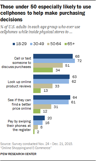 Those under 50 especially likely to use cellphones to help make purchasing decisions
