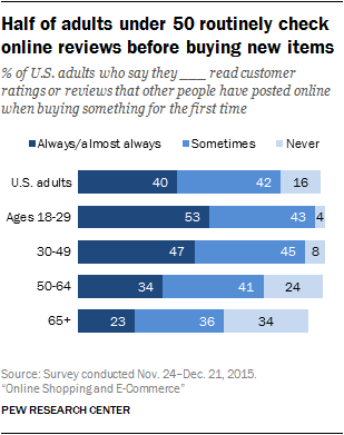 Half of adults under 50 routinely check online reviews before buying new items
