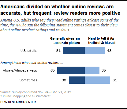 Americans divided on whether online reviews are accurate, but frequent review readers more positive