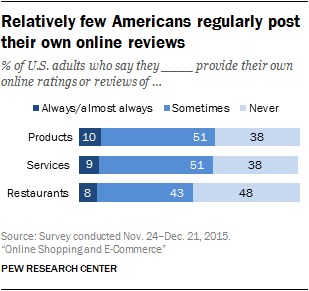 Relatively few Americans regularly post their own online reviews