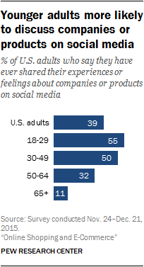 Younger adults more likely to discuss companies or products on social media