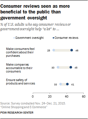 Consumer reviews seen as more beneficial to the public than government oversight