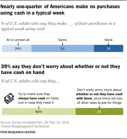 Nearly one-quarter of Americans make no purchases using cash in a typical week