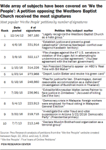 Wide array of subjects have been covered on ‘We the People’: A petition opposing the Westboro Baptist Church received the most signatures