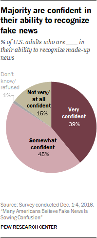 Majority are confident in their ability to recognize fake news
