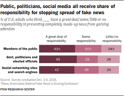 Public, politicians, social media all receive share of responsibility for stopping spread of fake news