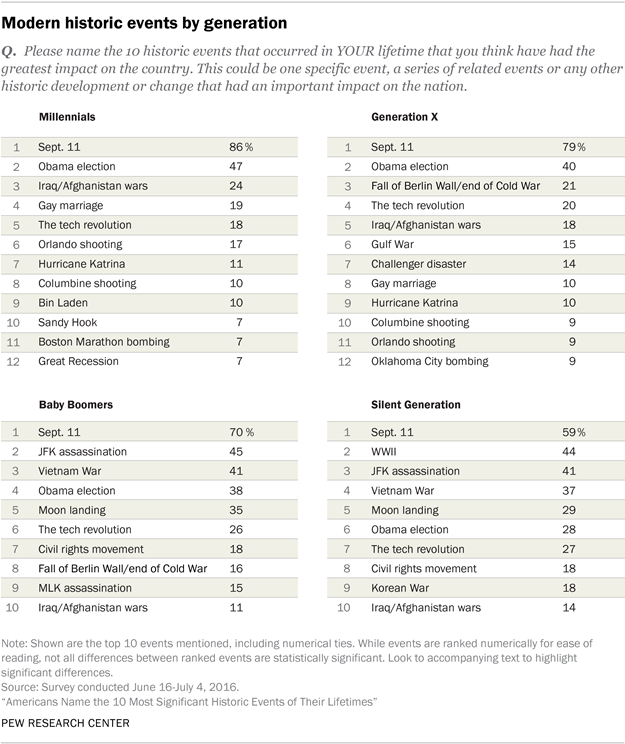 Modern historic events by generation