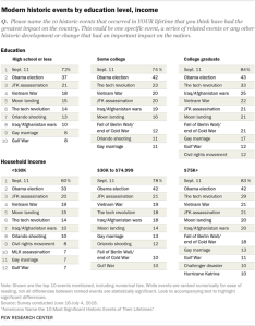 Modern historic events by education level, income