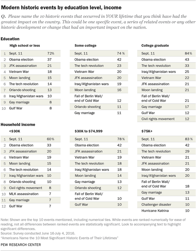 Modern historic events by education level, income