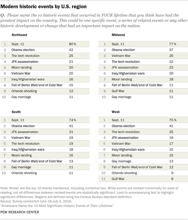 Modern historic events by U.S. region